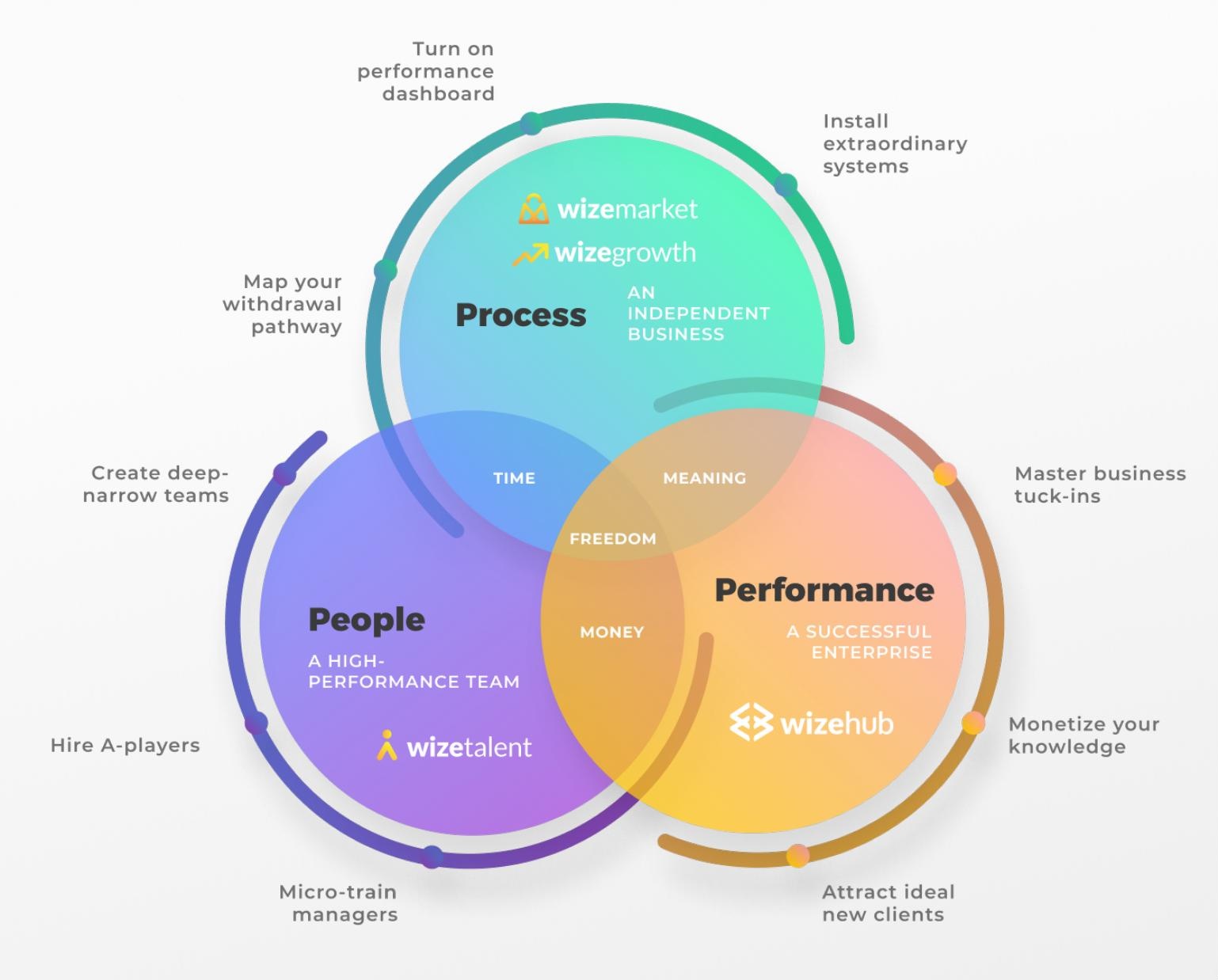 Original three-P Venn diagram connecting People, Process and Performance around freedom