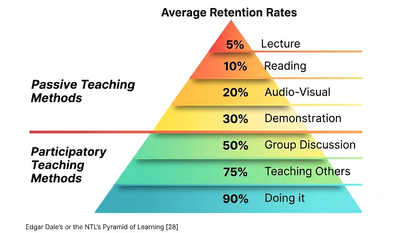 Original learning pyramid showing passive and participatory learning methods