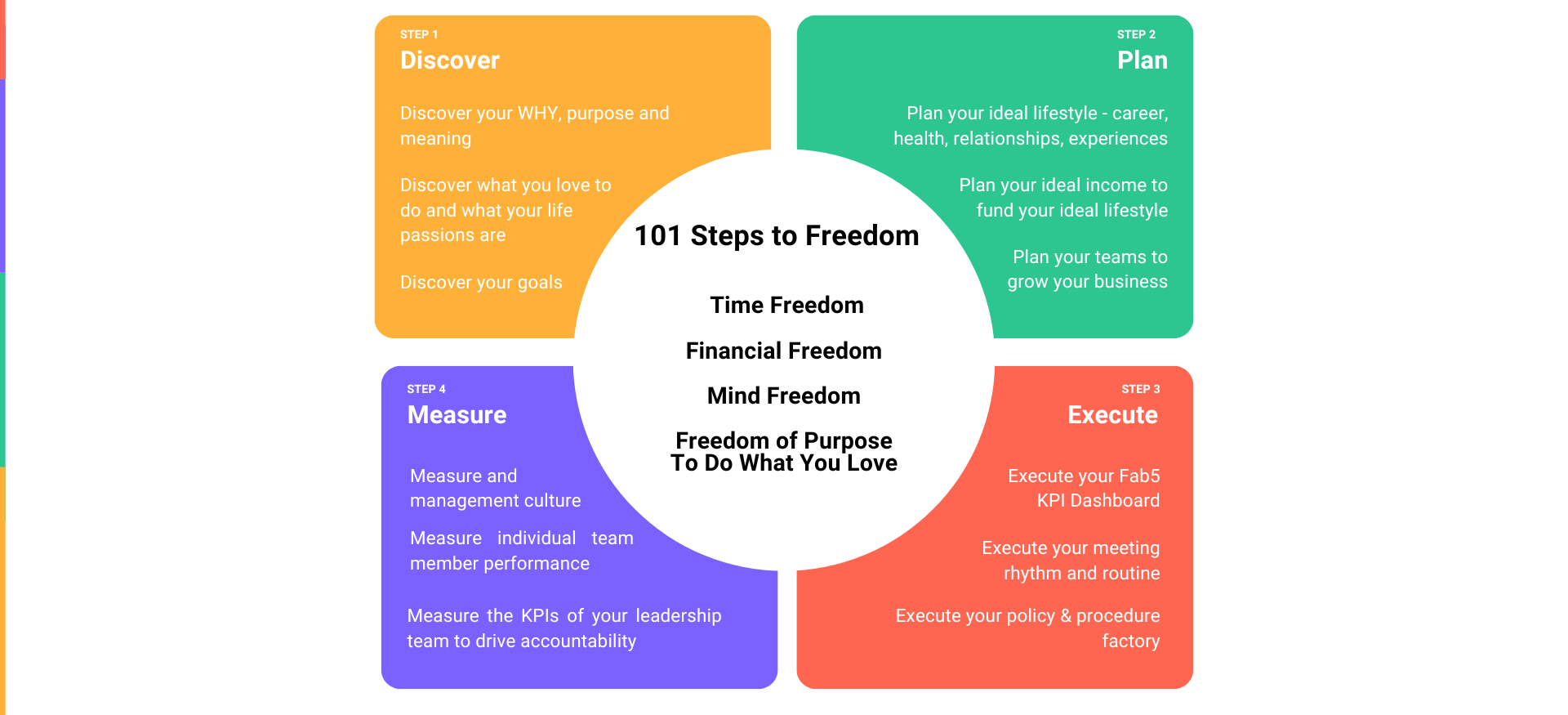 The original Wize DPEM coaching model: Discover, Plan, Execute and Measure around 101 Steps to Freedom