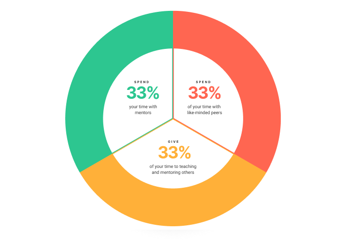 The original Rule of 33 diagram: one third learning from mentors, one third with peers, one third teaching others